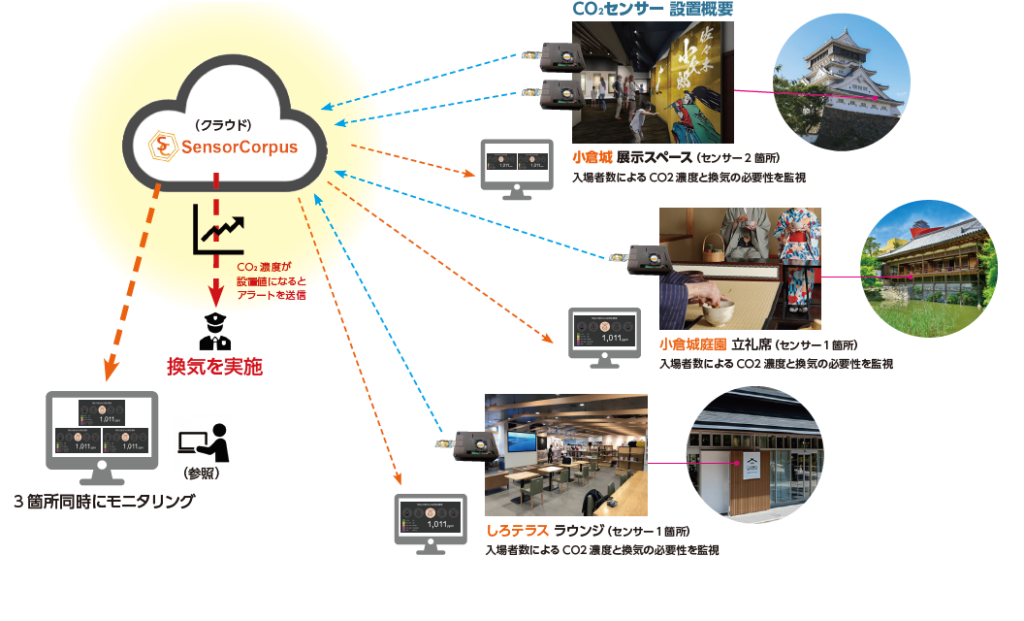 プレスリリース スマートシティ感染症対策統合プラットフォームsensorcorpusic リリース 株式会社 Infocorpus インフォコーパス