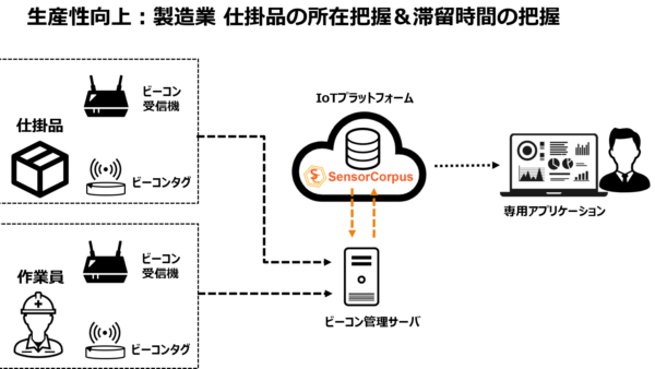 【生産計画の精度向上】仕掛品の所在＆滞留時間の把握