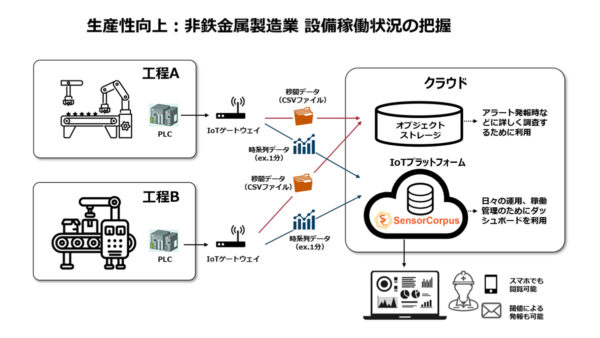 生産性向上：非鉄金属製造業 設備稼働状況の把握